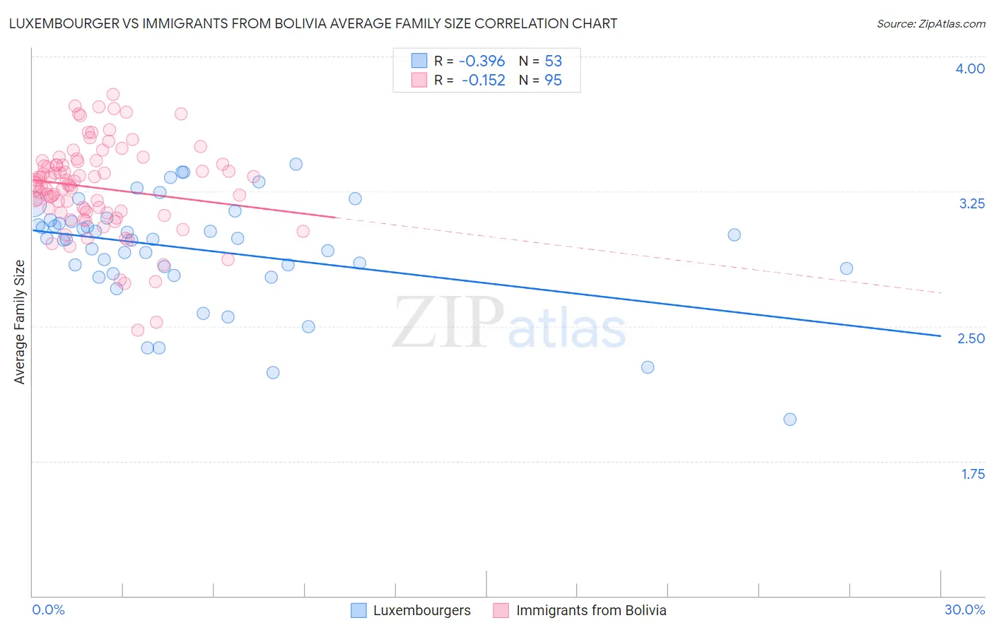 Luxembourger vs Immigrants from Bolivia Average Family Size
