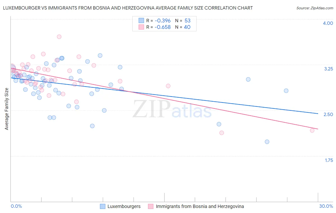 Luxembourger vs Immigrants from Bosnia and Herzegovina Average Family Size