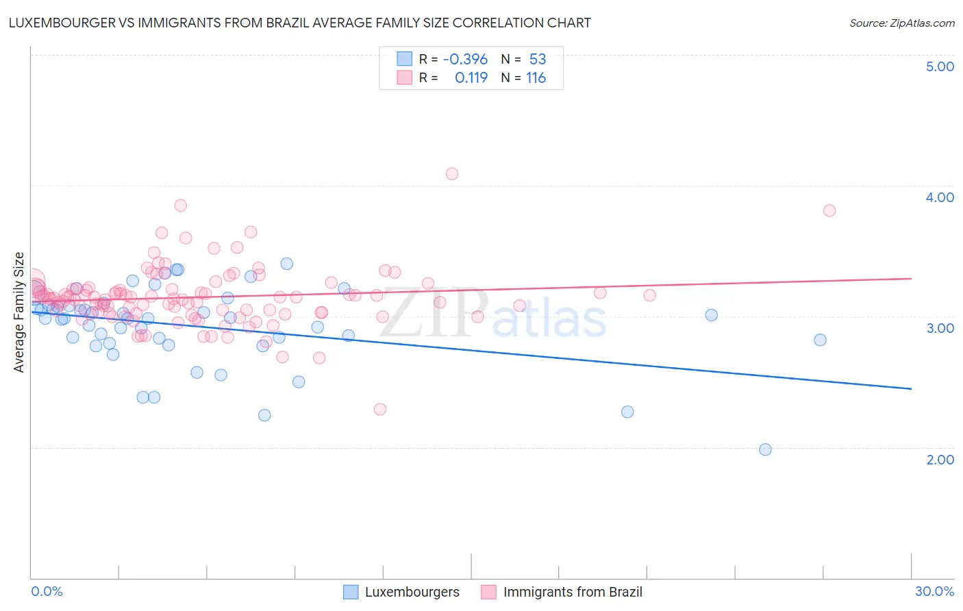 Luxembourger vs Immigrants from Brazil Average Family Size