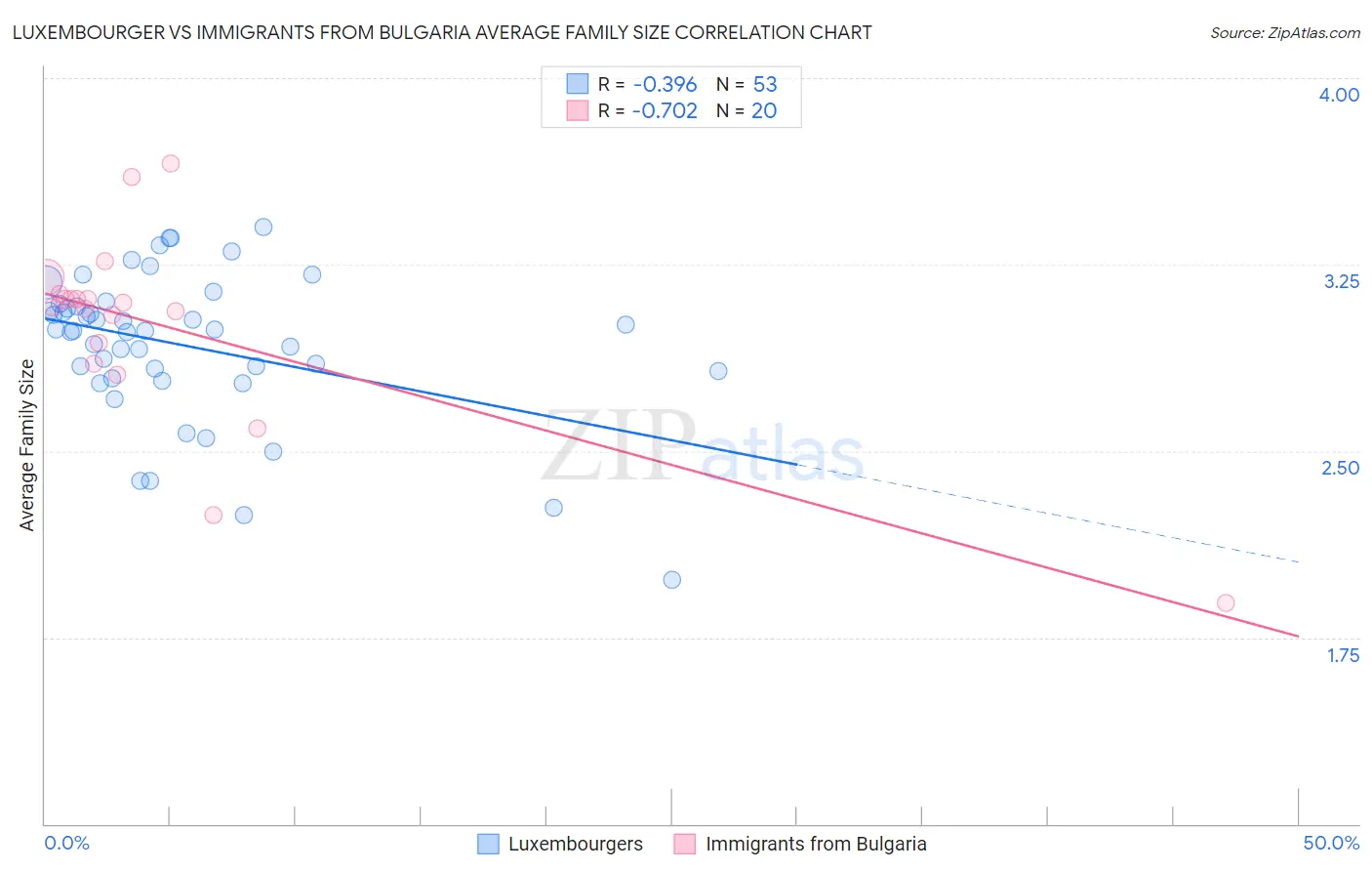 Luxembourger vs Immigrants from Bulgaria Average Family Size
