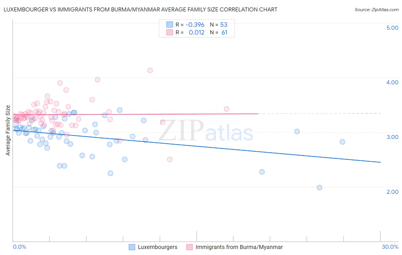 Luxembourger vs Immigrants from Burma/Myanmar Average Family Size
