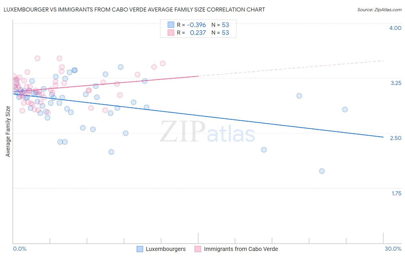 Luxembourger vs Immigrants from Cabo Verde Average Family Size