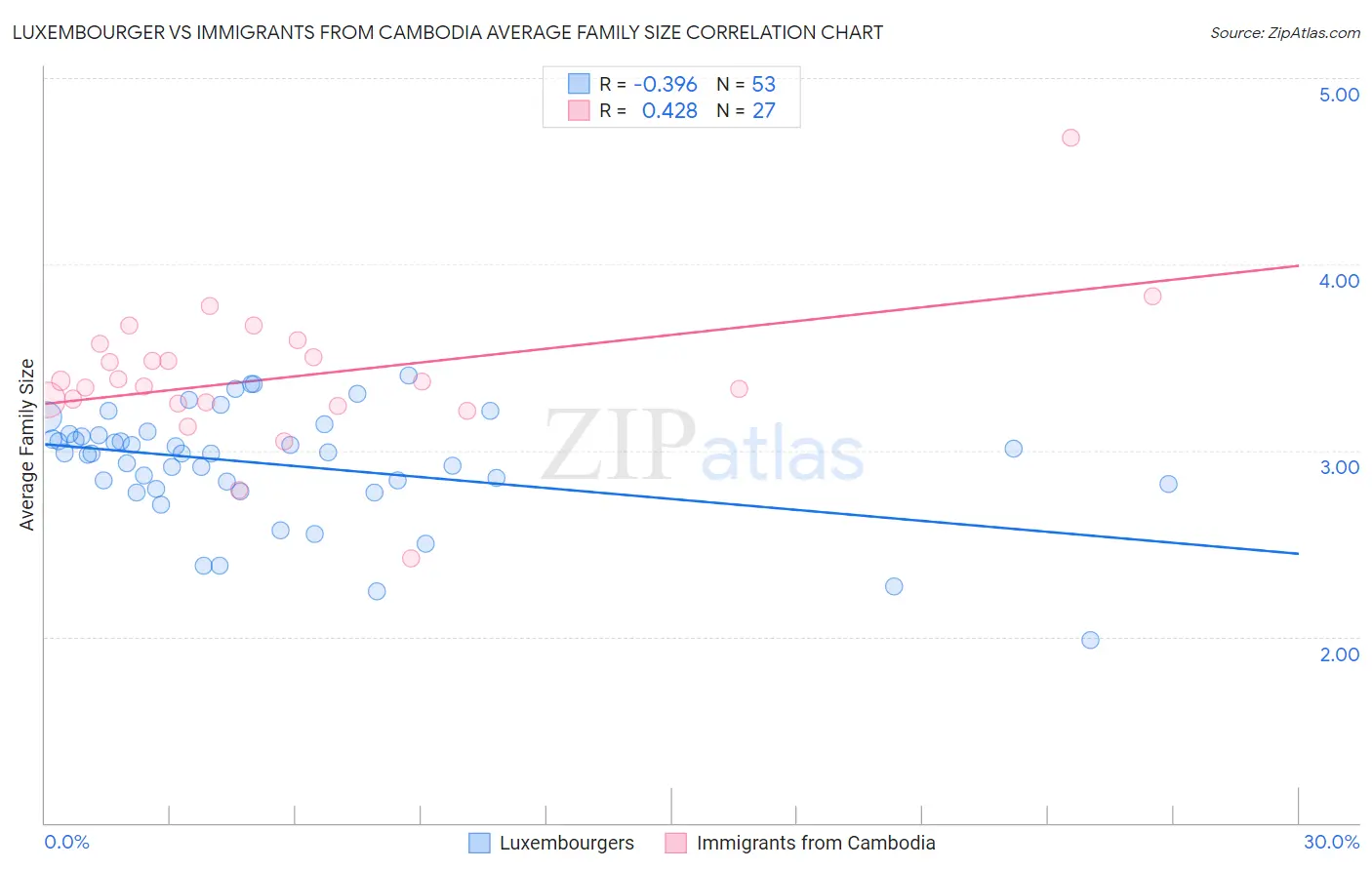 Luxembourger vs Immigrants from Cambodia Average Family Size