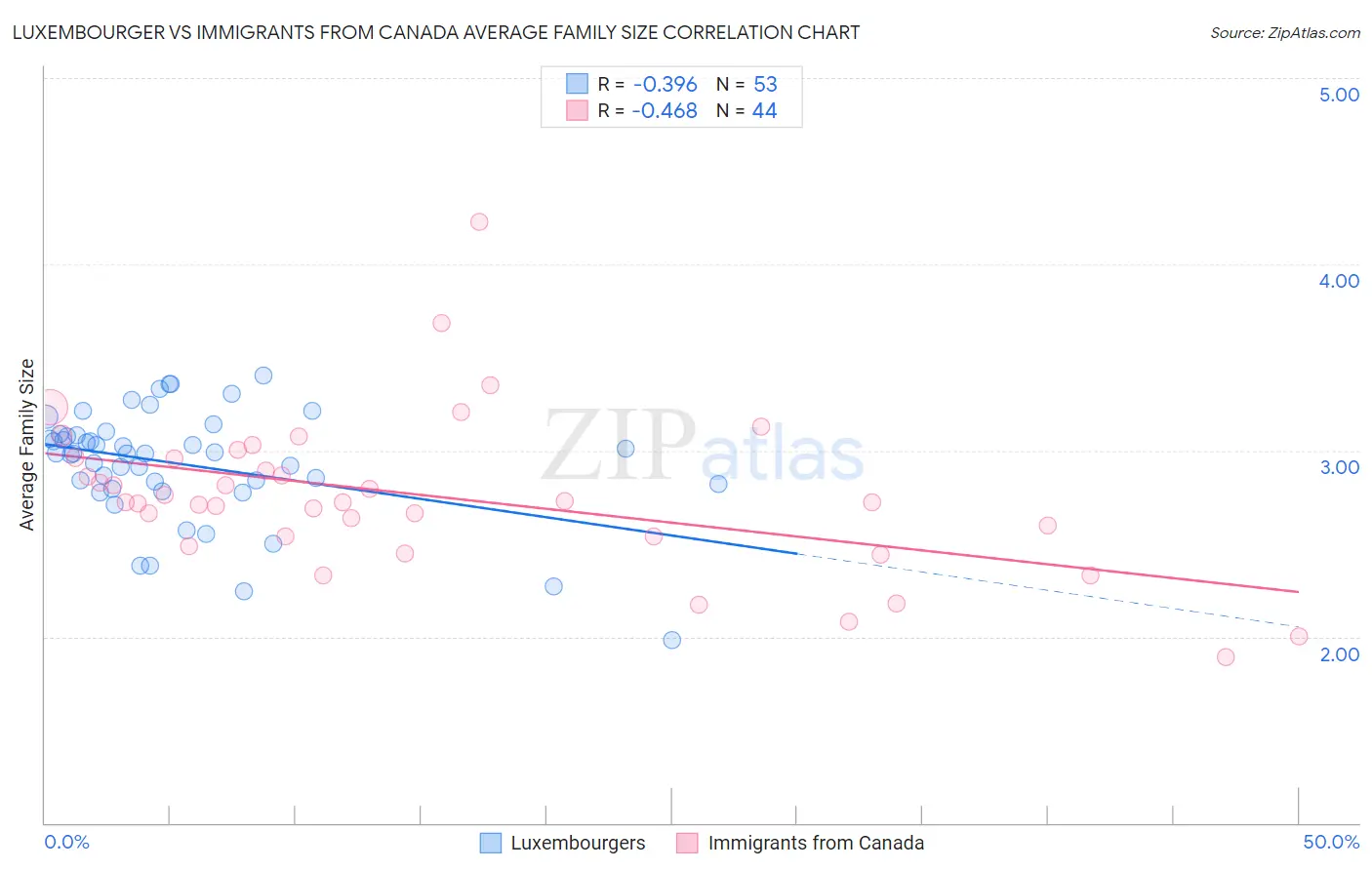 Luxembourger vs Immigrants from Canada Average Family Size