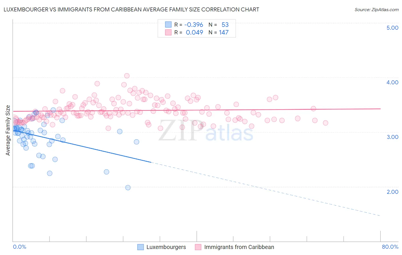 Luxembourger vs Immigrants from Caribbean Average Family Size