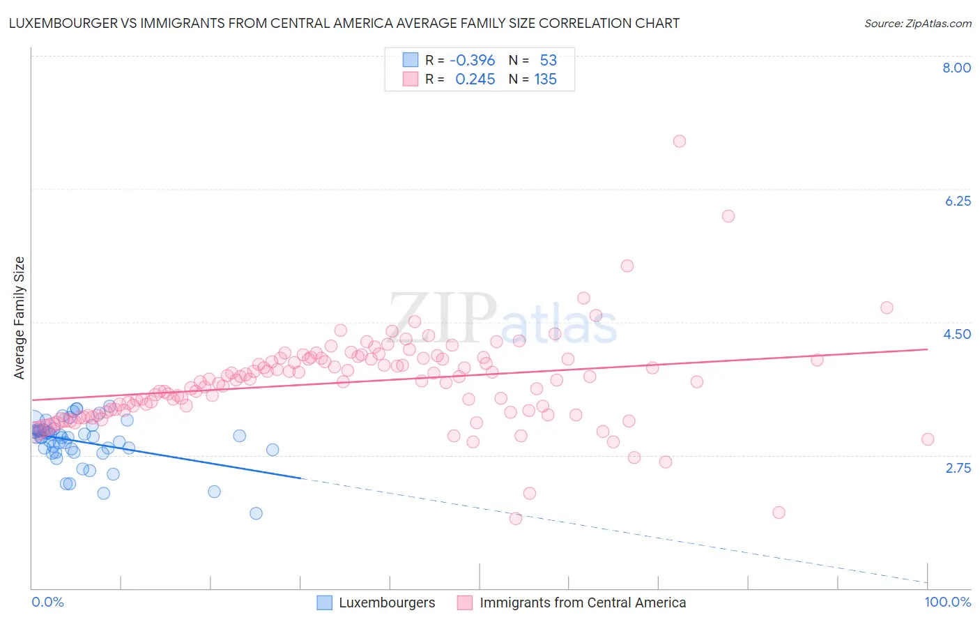 Luxembourger vs Immigrants from Central America Average Family Size