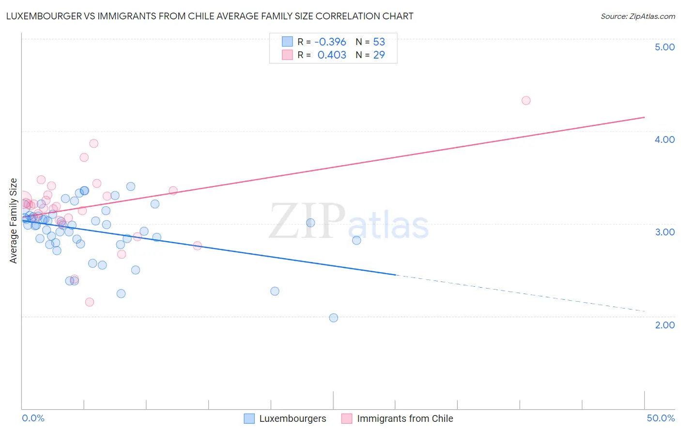 Luxembourger vs Immigrants from Chile Average Family Size