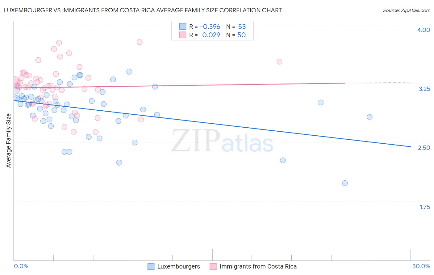 Luxembourger vs Immigrants from Costa Rica Average Family Size