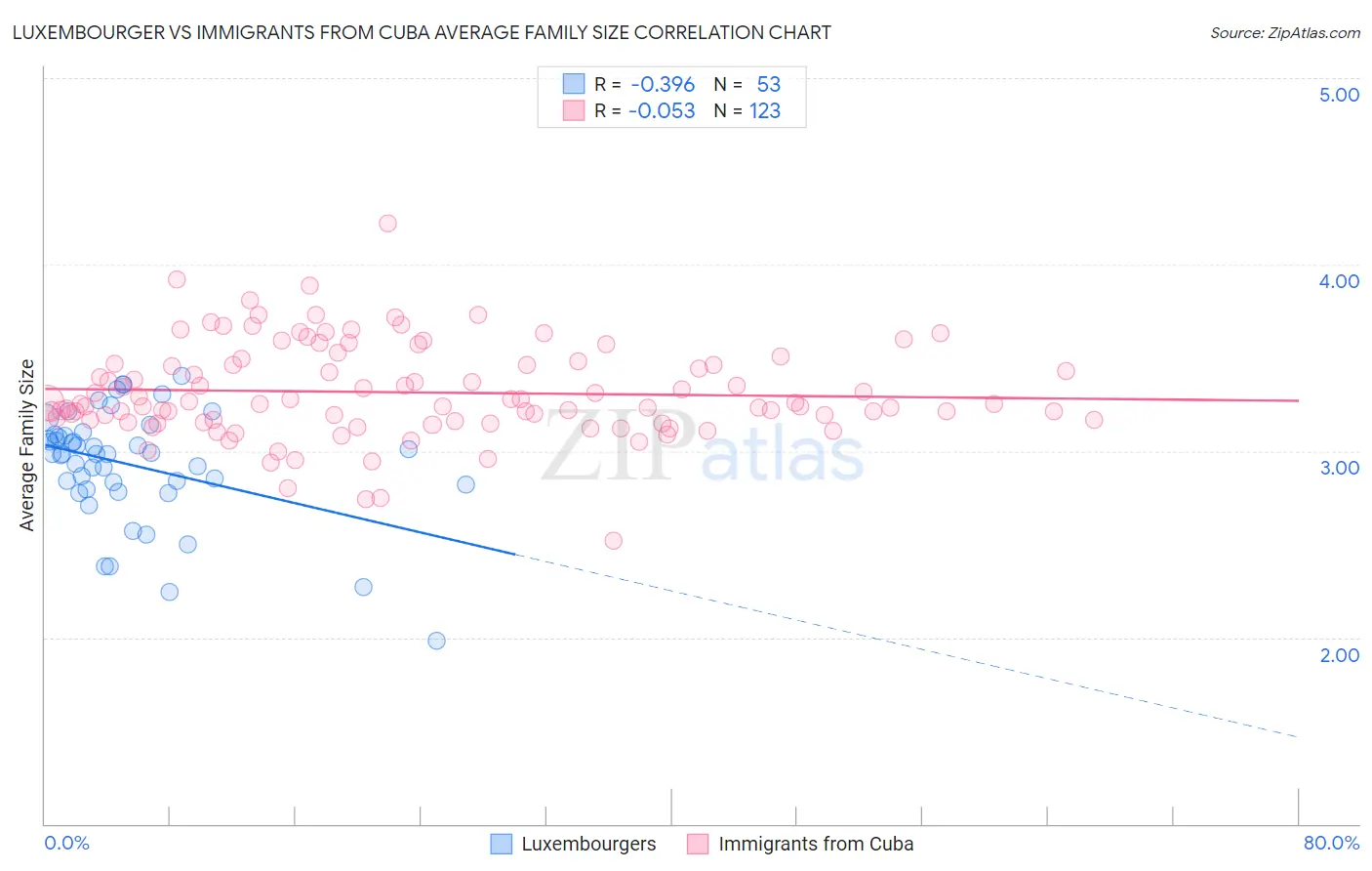 Luxembourger vs Immigrants from Cuba Average Family Size