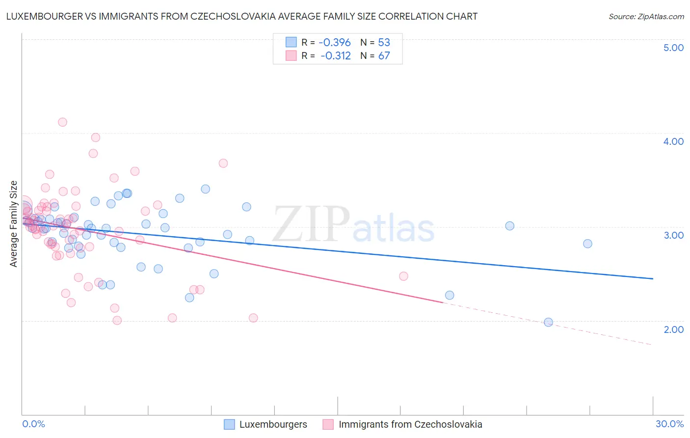 Luxembourger vs Immigrants from Czechoslovakia Average Family Size