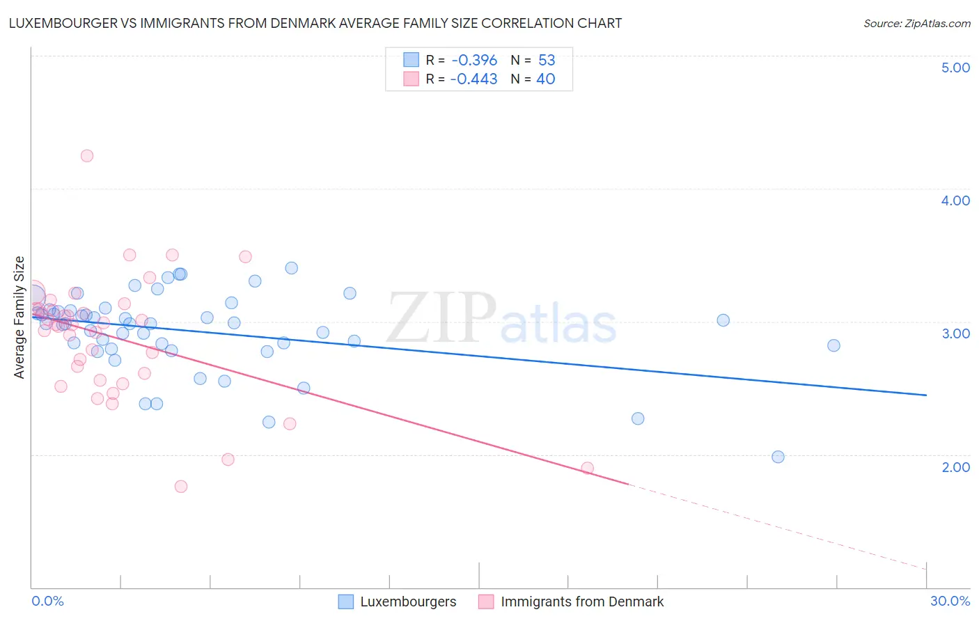 Luxembourger vs Immigrants from Denmark Average Family Size