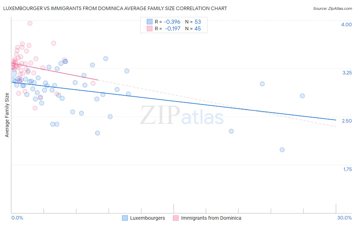 Luxembourger vs Immigrants from Dominica Average Family Size