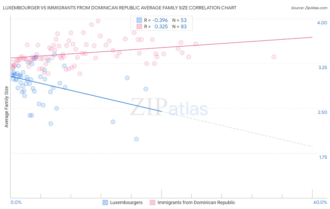 Luxembourger vs Immigrants from Dominican Republic Average Family Size
