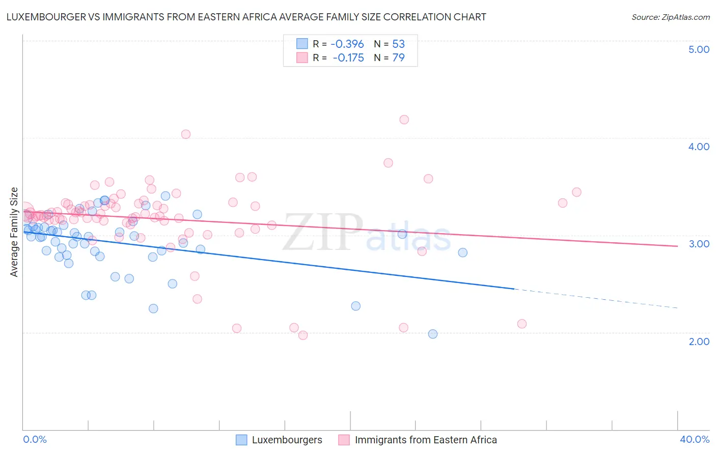 Luxembourger vs Immigrants from Eastern Africa Average Family Size