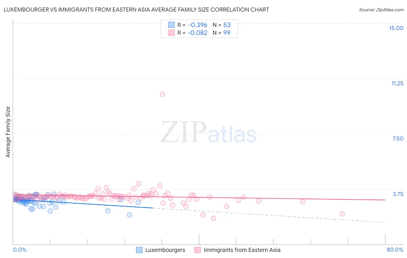 Luxembourger vs Immigrants from Eastern Asia Average Family Size