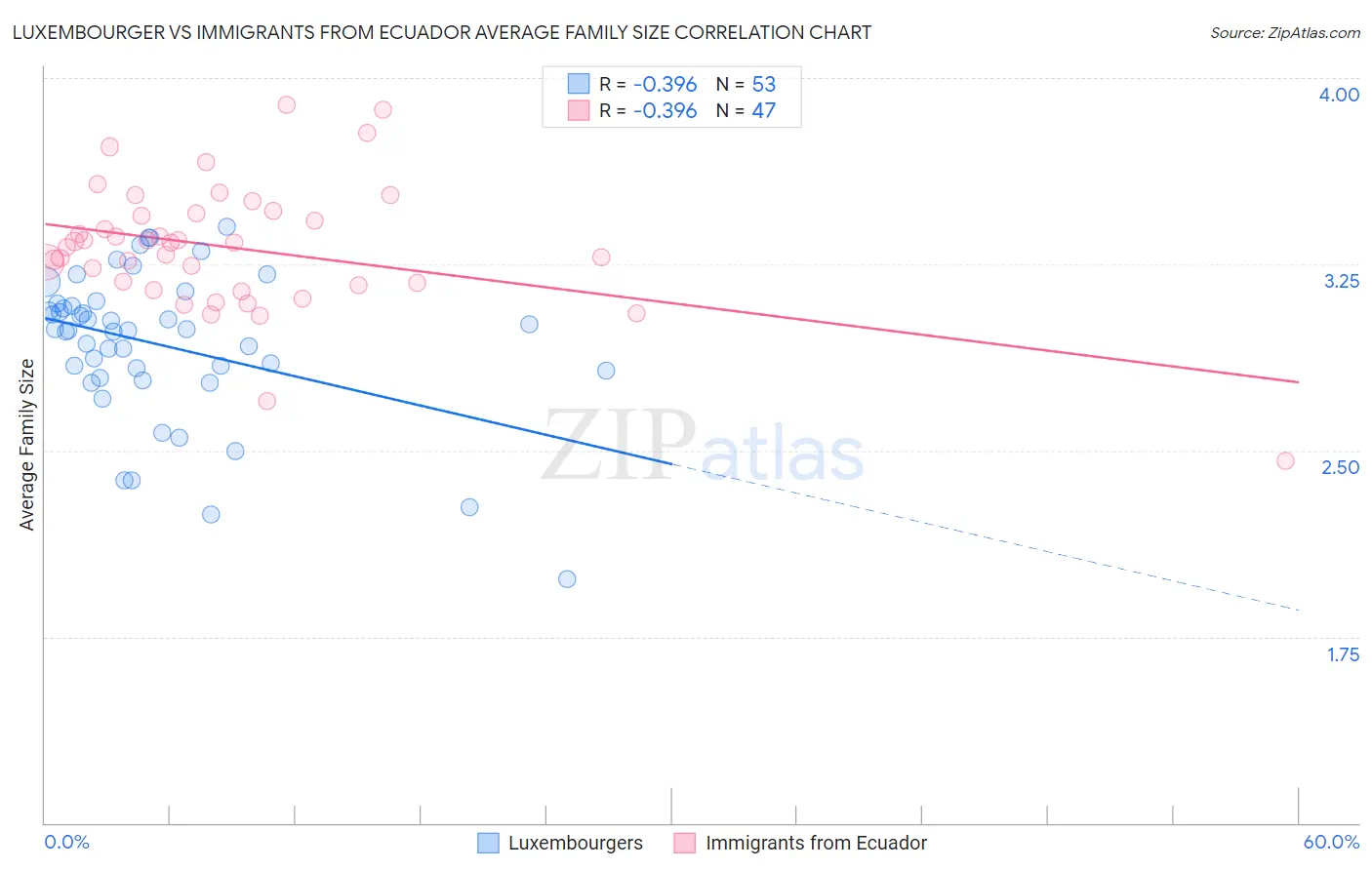 Luxembourger vs Immigrants from Ecuador Average Family Size