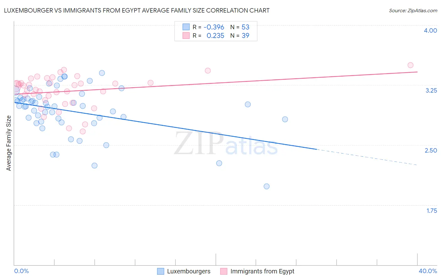 Luxembourger vs Immigrants from Egypt Average Family Size