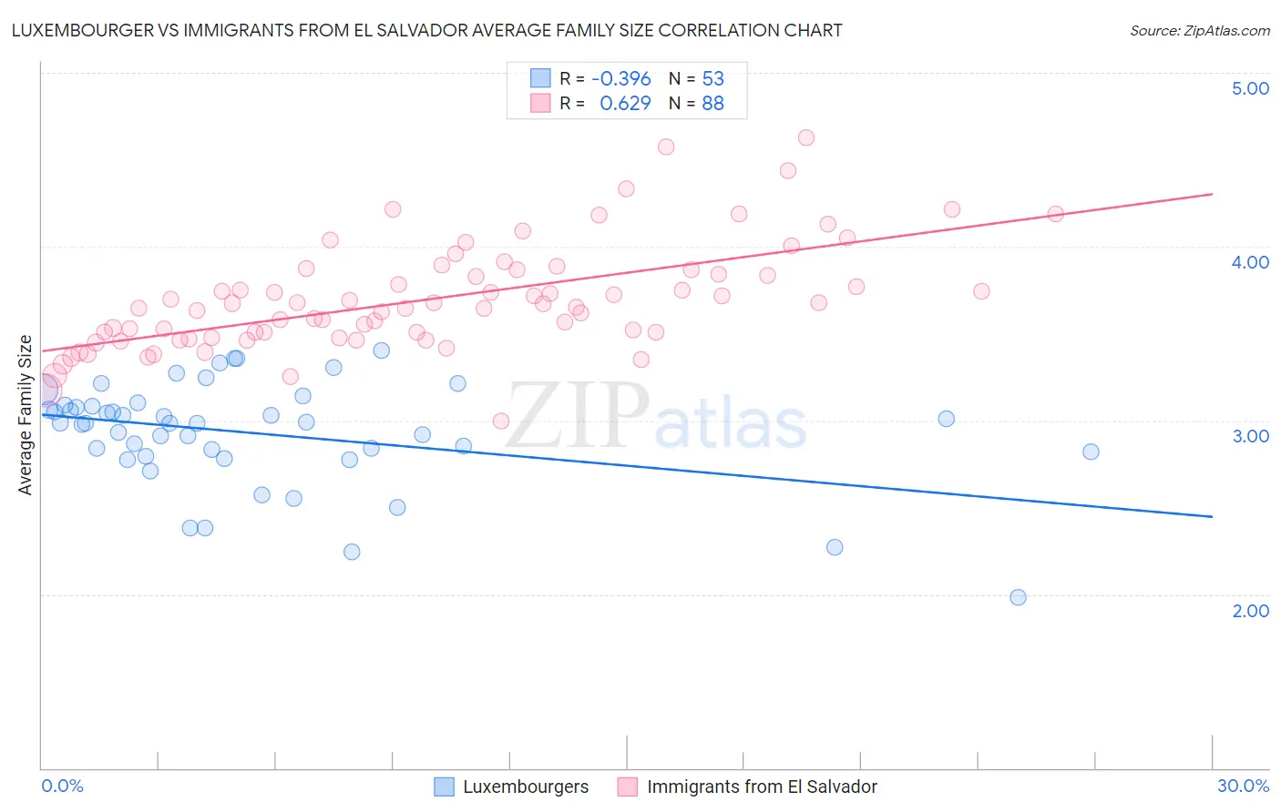 Luxembourger vs Immigrants from El Salvador Average Family Size