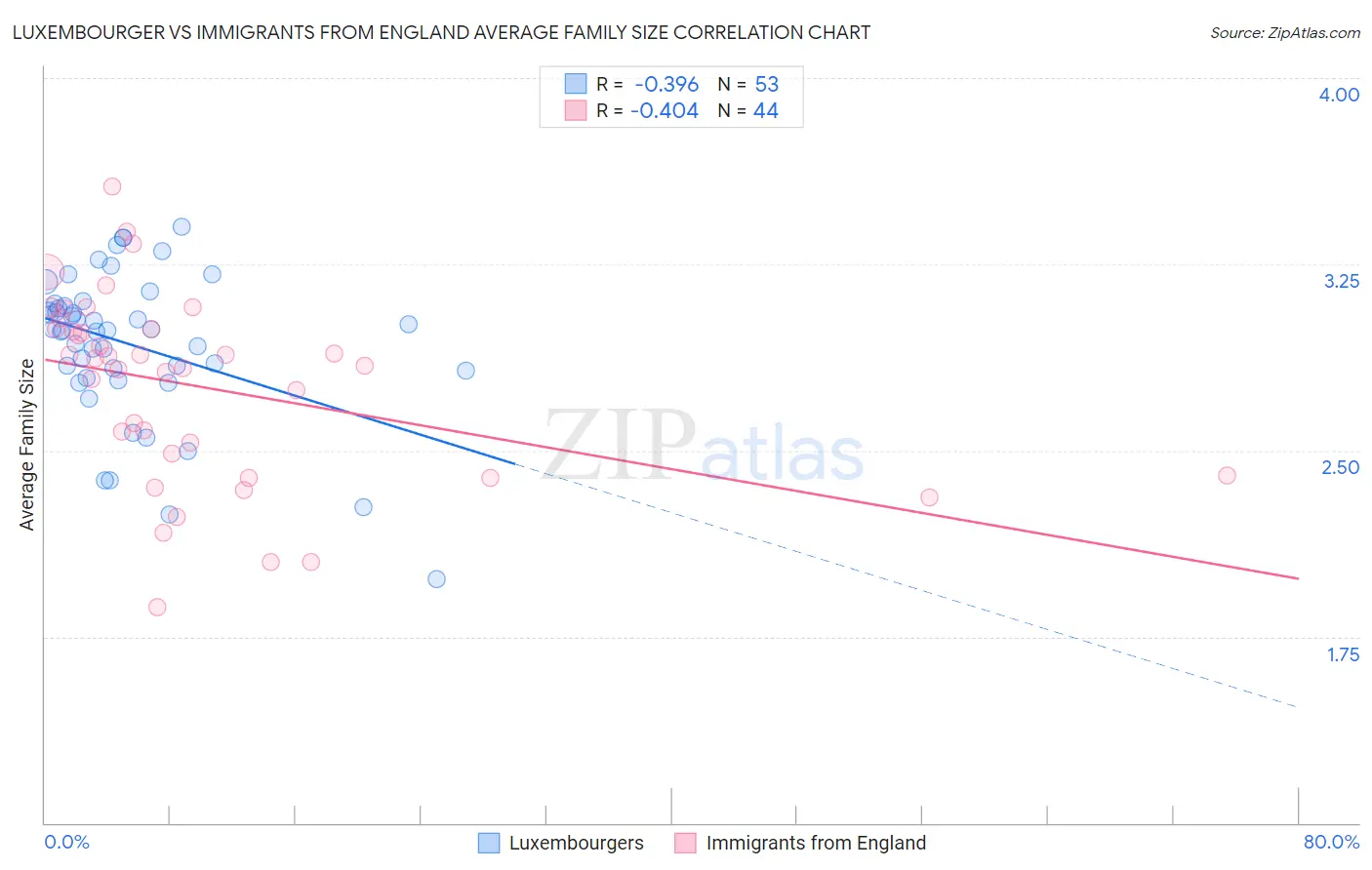 Luxembourger vs Immigrants from England Average Family Size