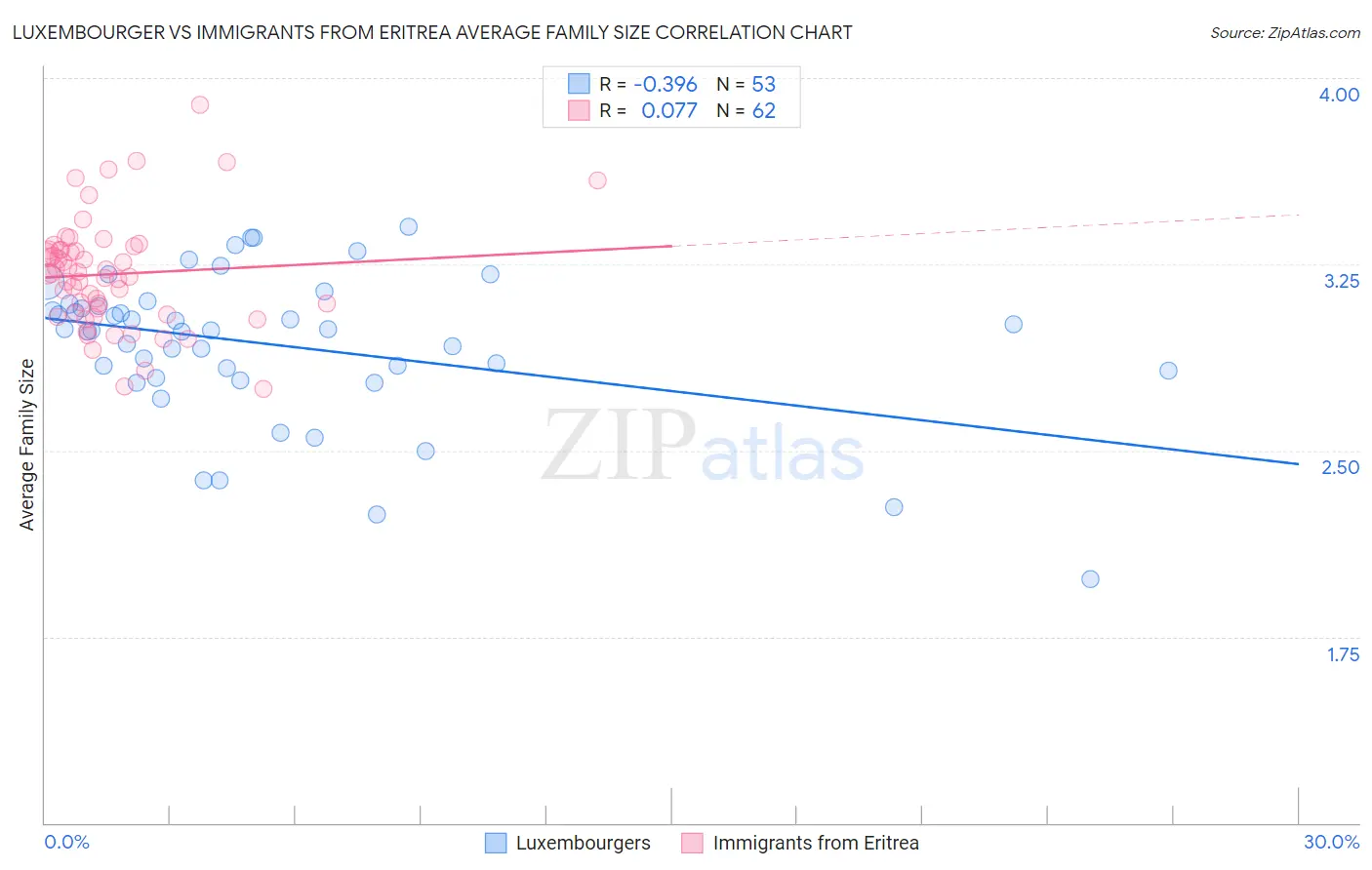 Luxembourger vs Immigrants from Eritrea Average Family Size