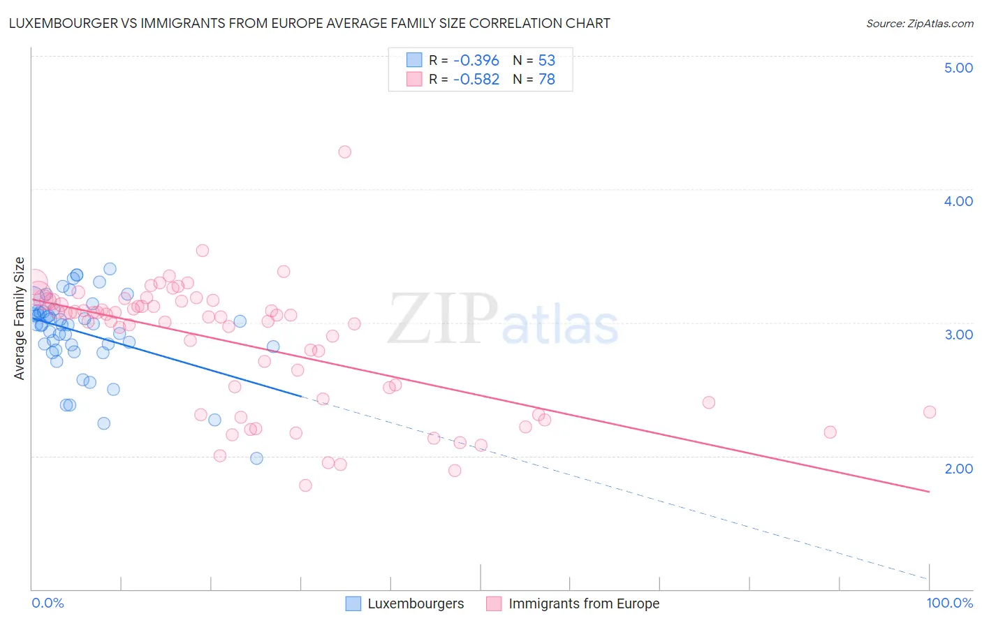 Luxembourger vs Immigrants from Europe Average Family Size