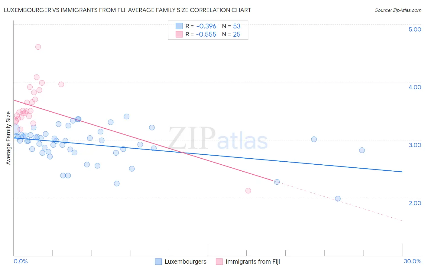 Luxembourger vs Immigrants from Fiji Average Family Size