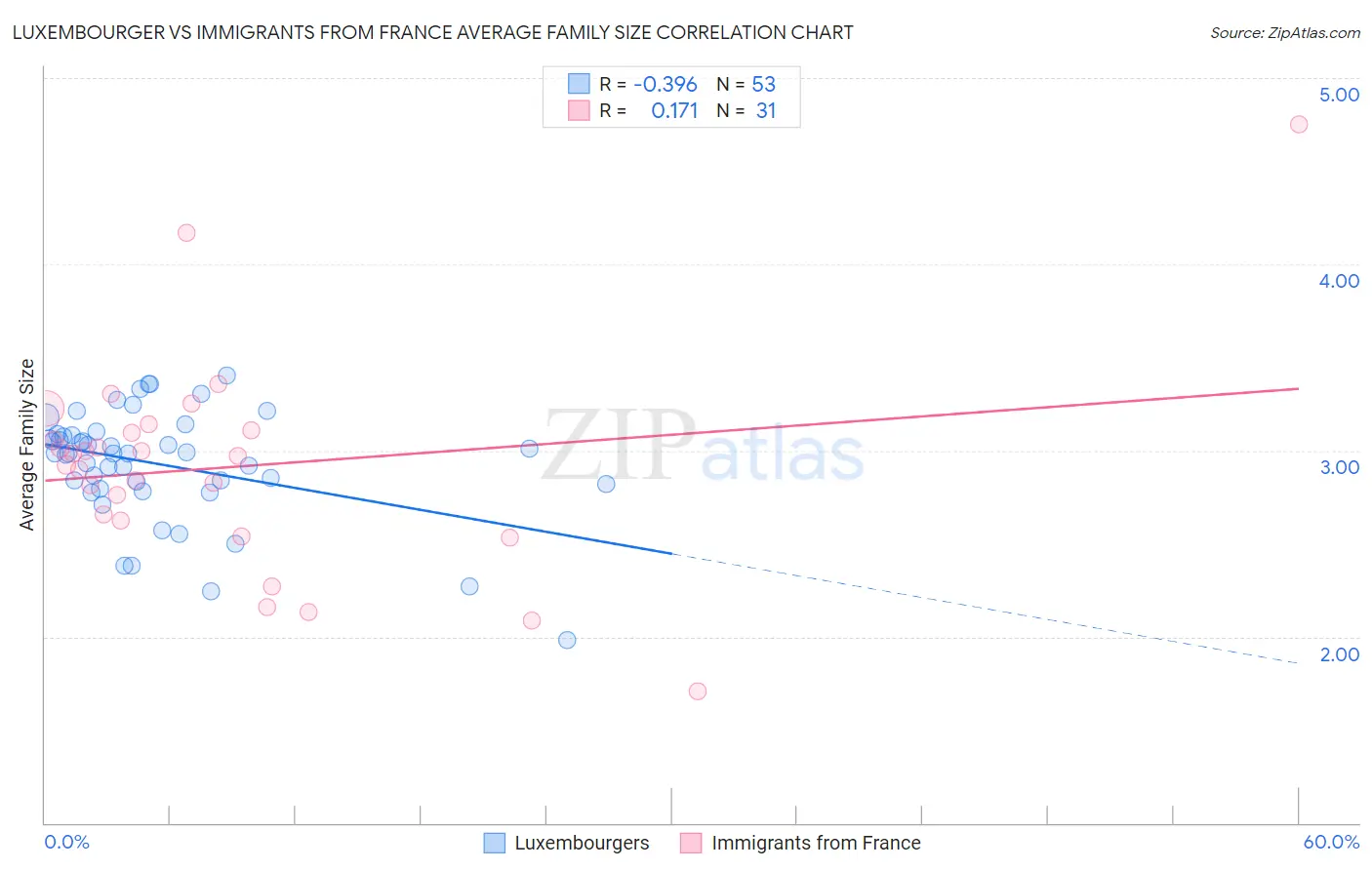 Luxembourger vs Immigrants from France Average Family Size