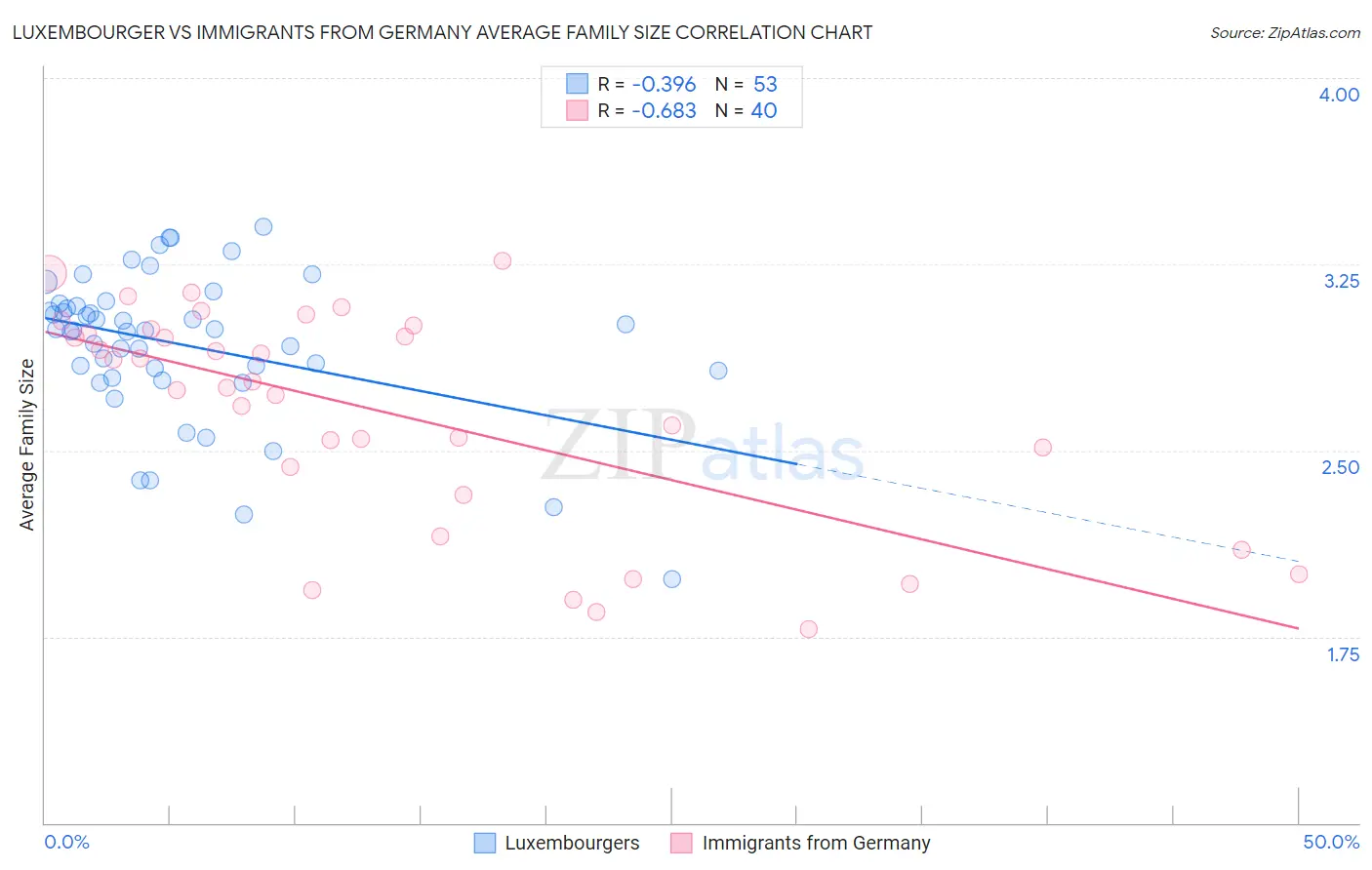 Luxembourger vs Immigrants from Germany Average Family Size