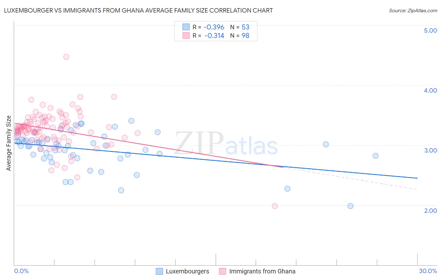 Luxembourger vs Immigrants from Ghana Average Family Size