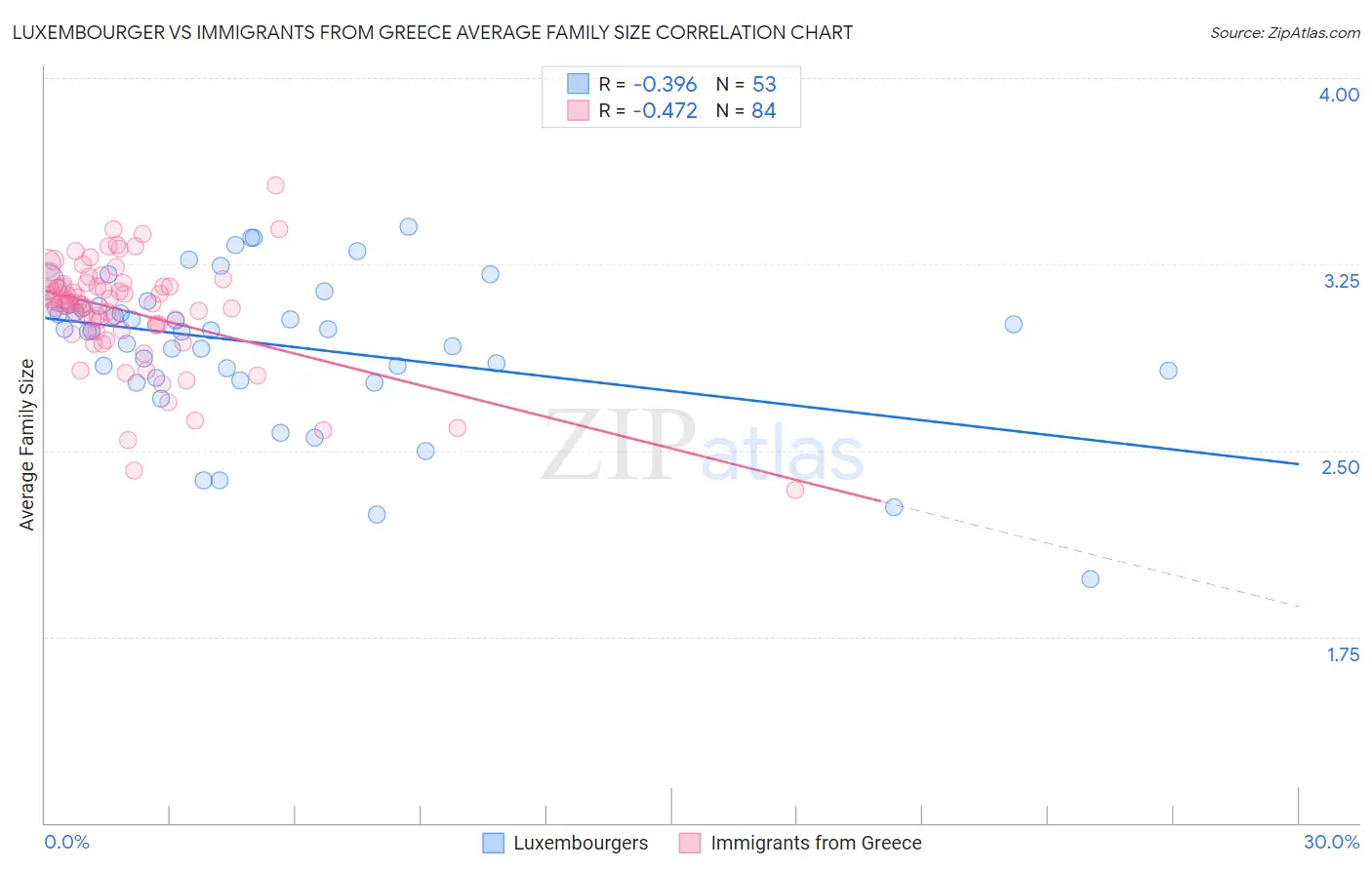 Luxembourger vs Immigrants from Greece Average Family Size