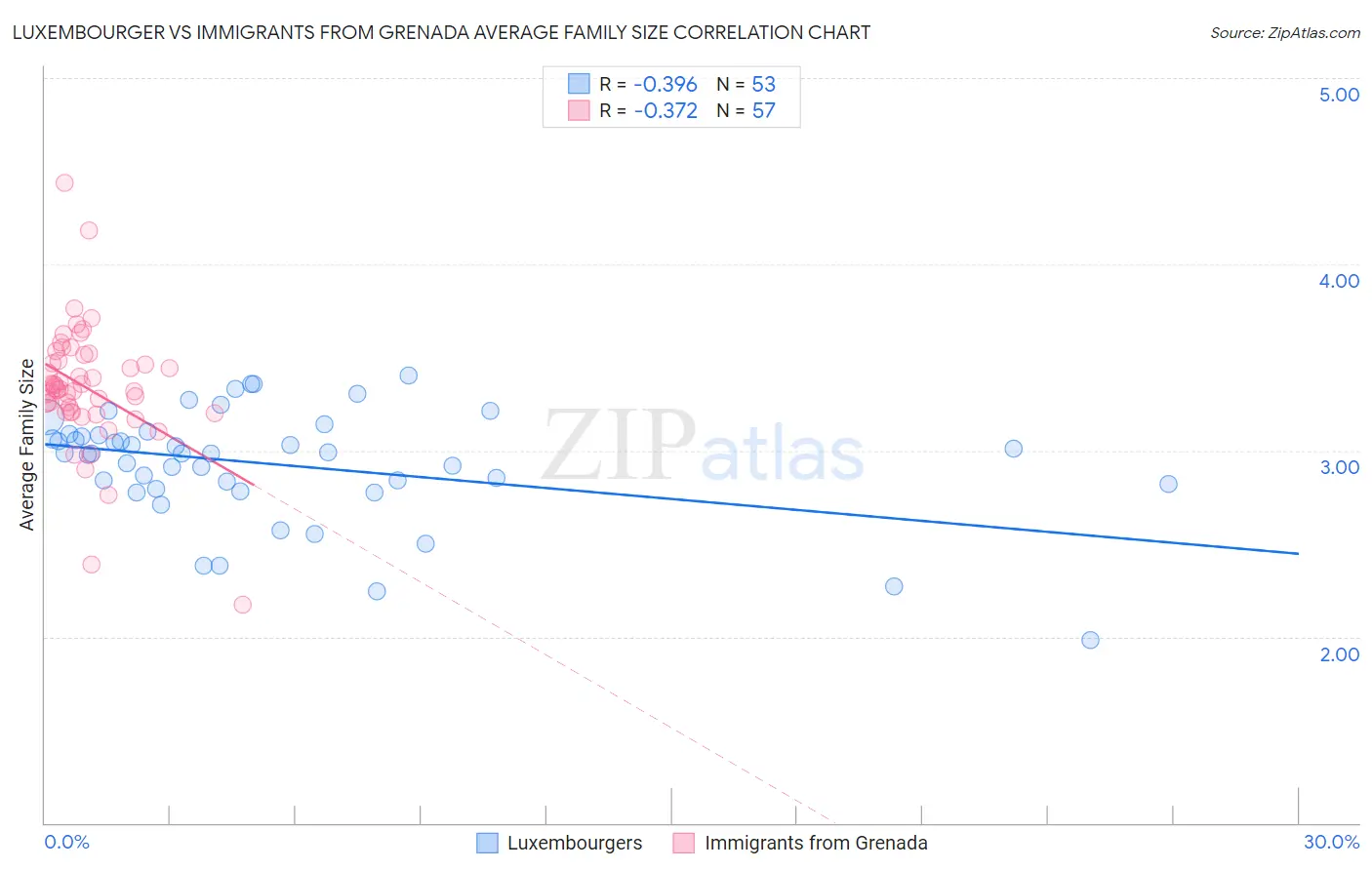 Luxembourger vs Immigrants from Grenada Average Family Size