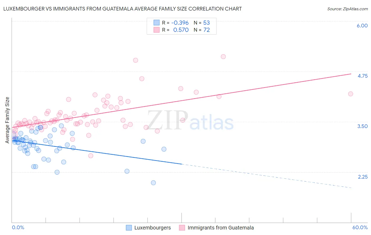 Luxembourger vs Immigrants from Guatemala Average Family Size