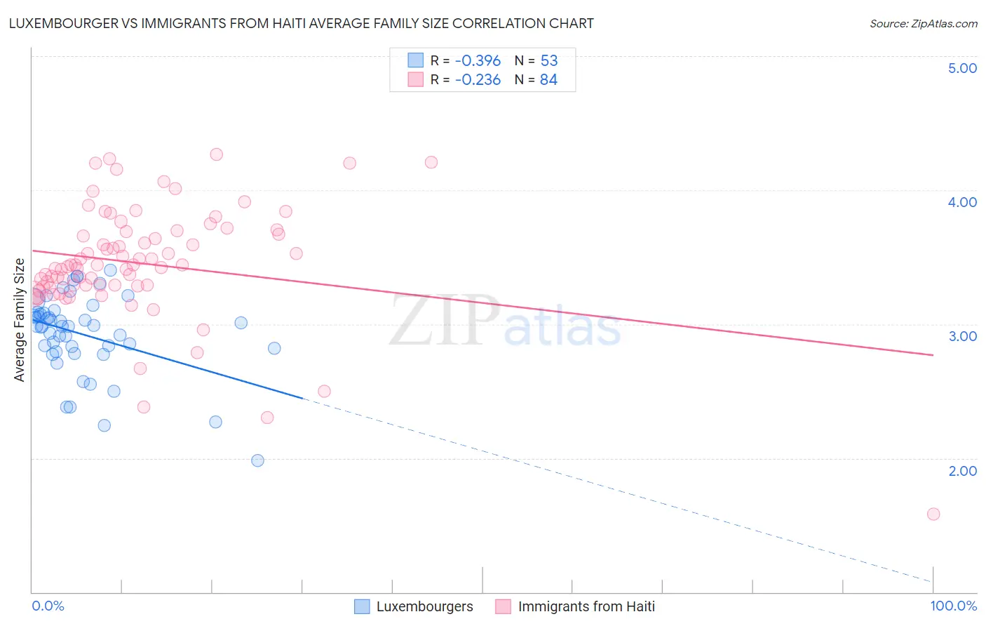 Luxembourger vs Immigrants from Haiti Average Family Size