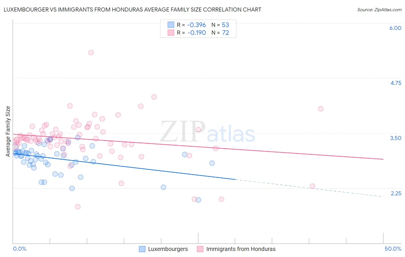 Luxembourger vs Immigrants from Honduras Average Family Size