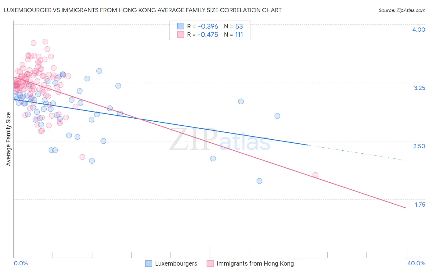 Luxembourger vs Immigrants from Hong Kong Average Family Size