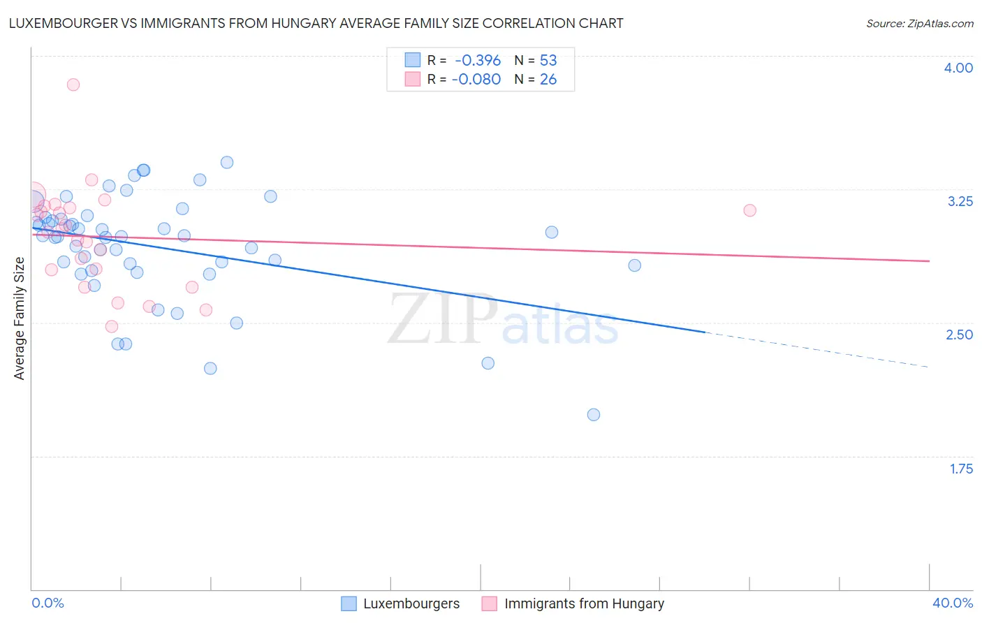 Luxembourger vs Immigrants from Hungary Average Family Size