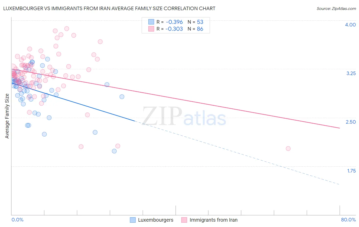 Luxembourger vs Immigrants from Iran Average Family Size