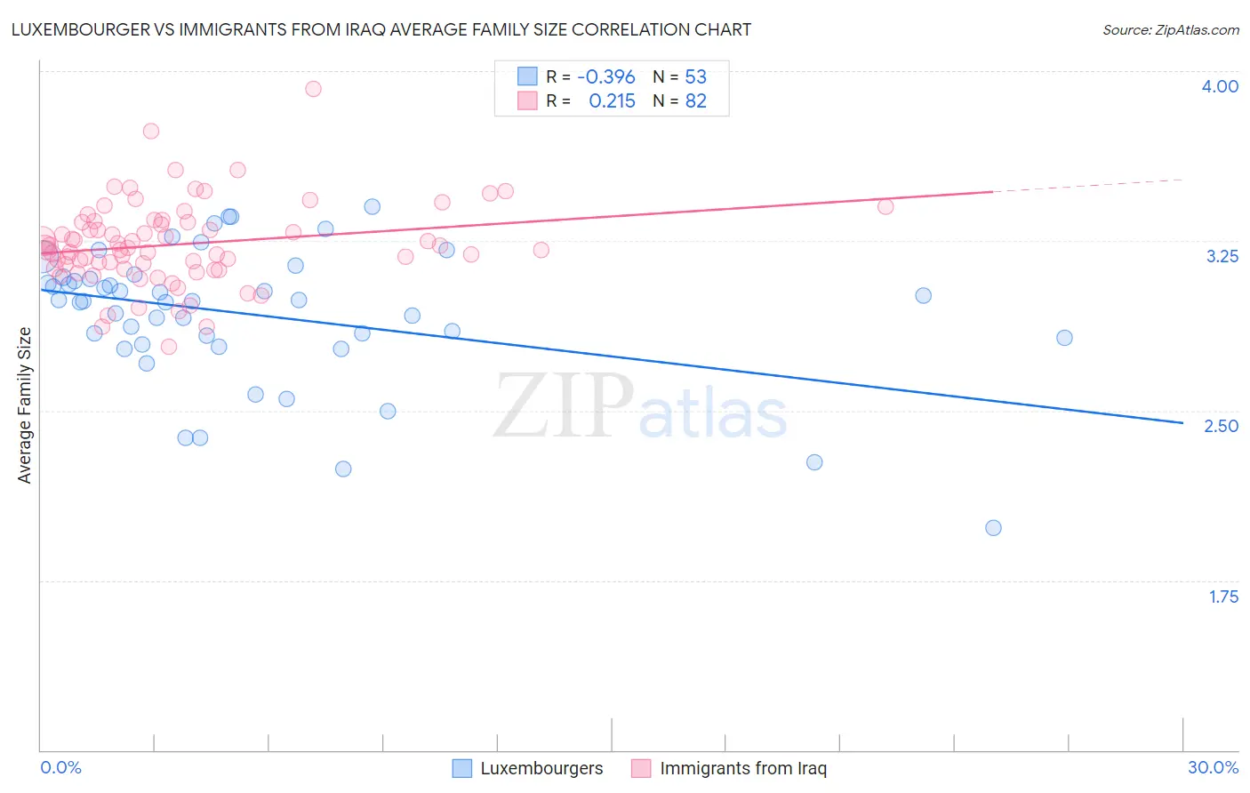 Luxembourger vs Immigrants from Iraq Average Family Size