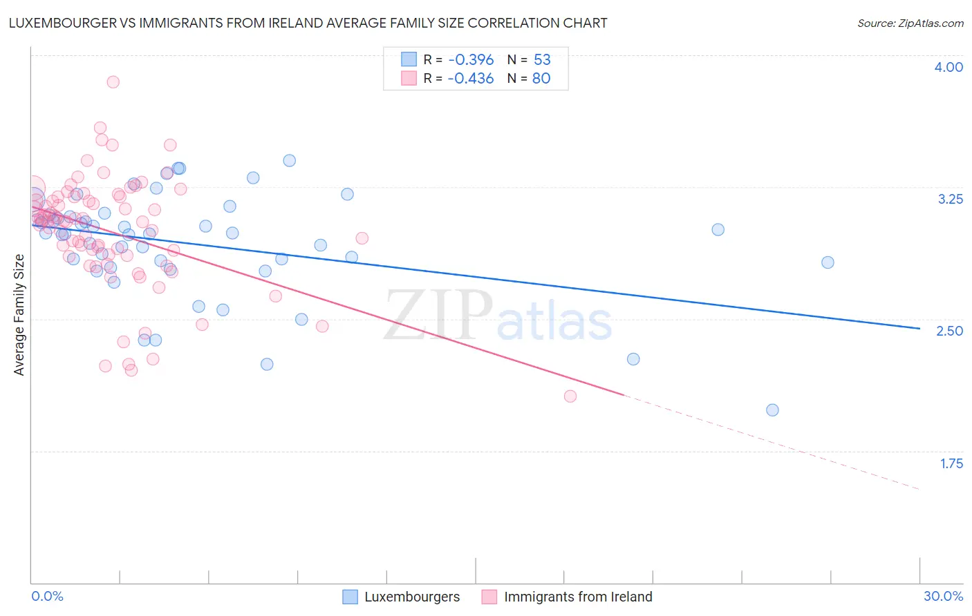 Luxembourger vs Immigrants from Ireland Average Family Size