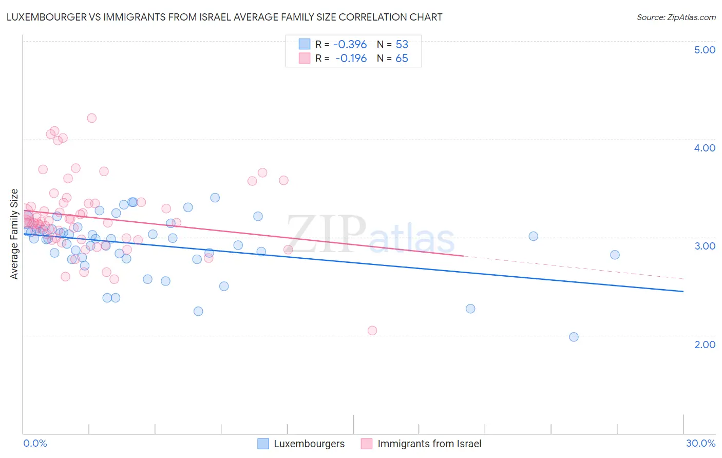 Luxembourger vs Immigrants from Israel Average Family Size