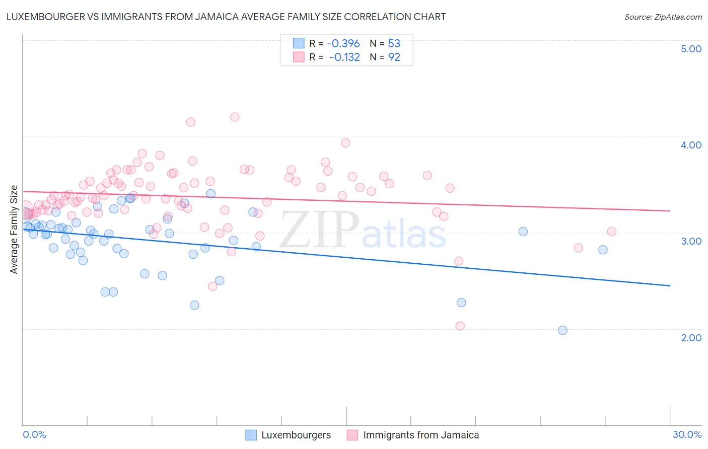 Luxembourger vs Immigrants from Jamaica Average Family Size