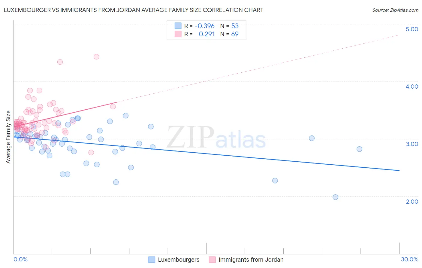 Luxembourger vs Immigrants from Jordan Average Family Size