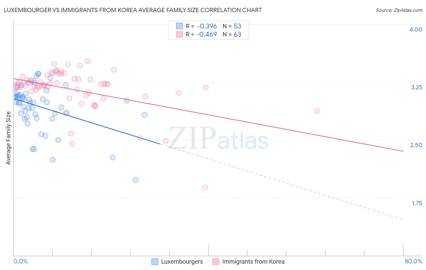 Luxembourger vs Immigrants from Korea Average Family Size