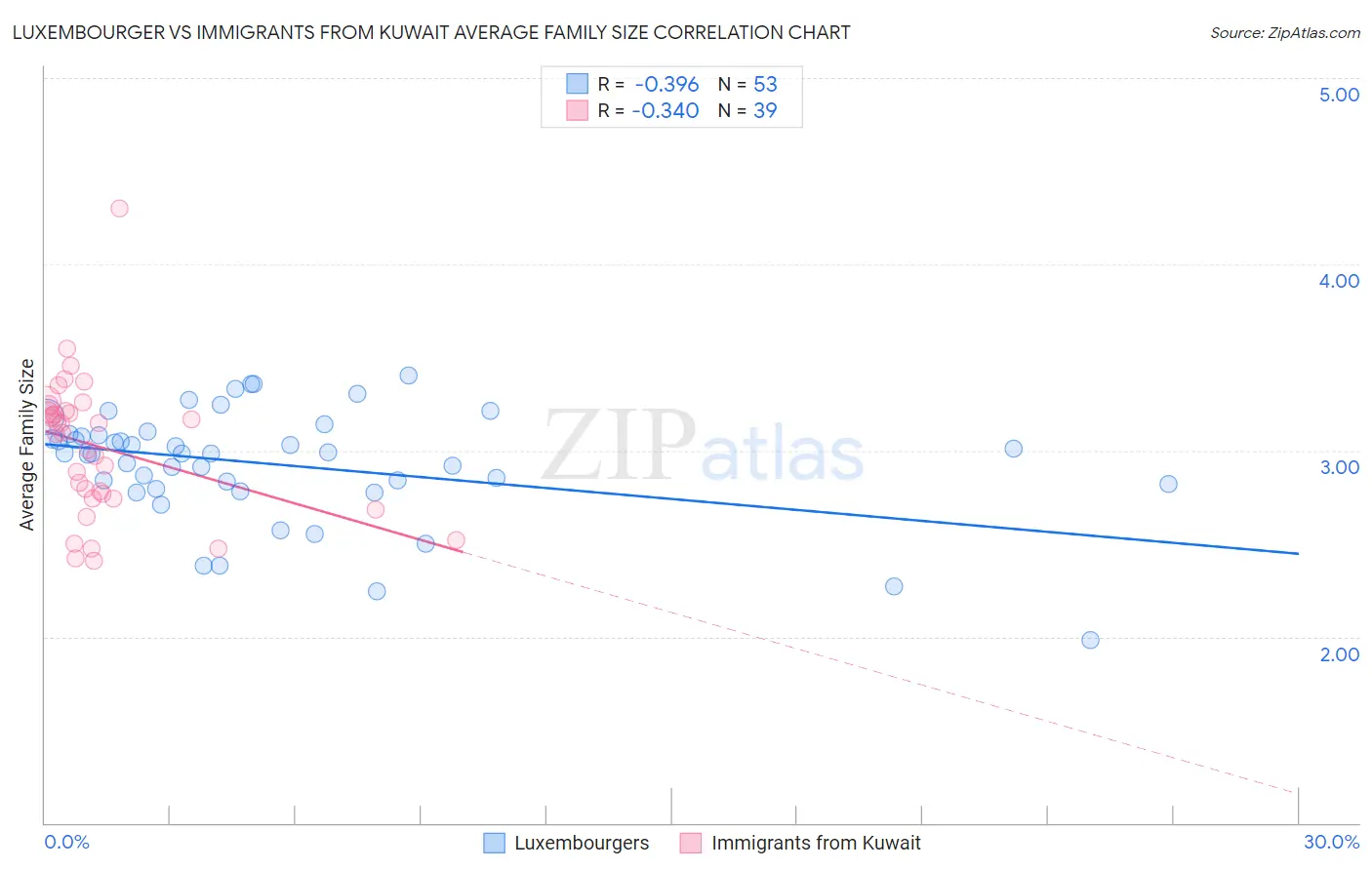 Luxembourger vs Immigrants from Kuwait Average Family Size