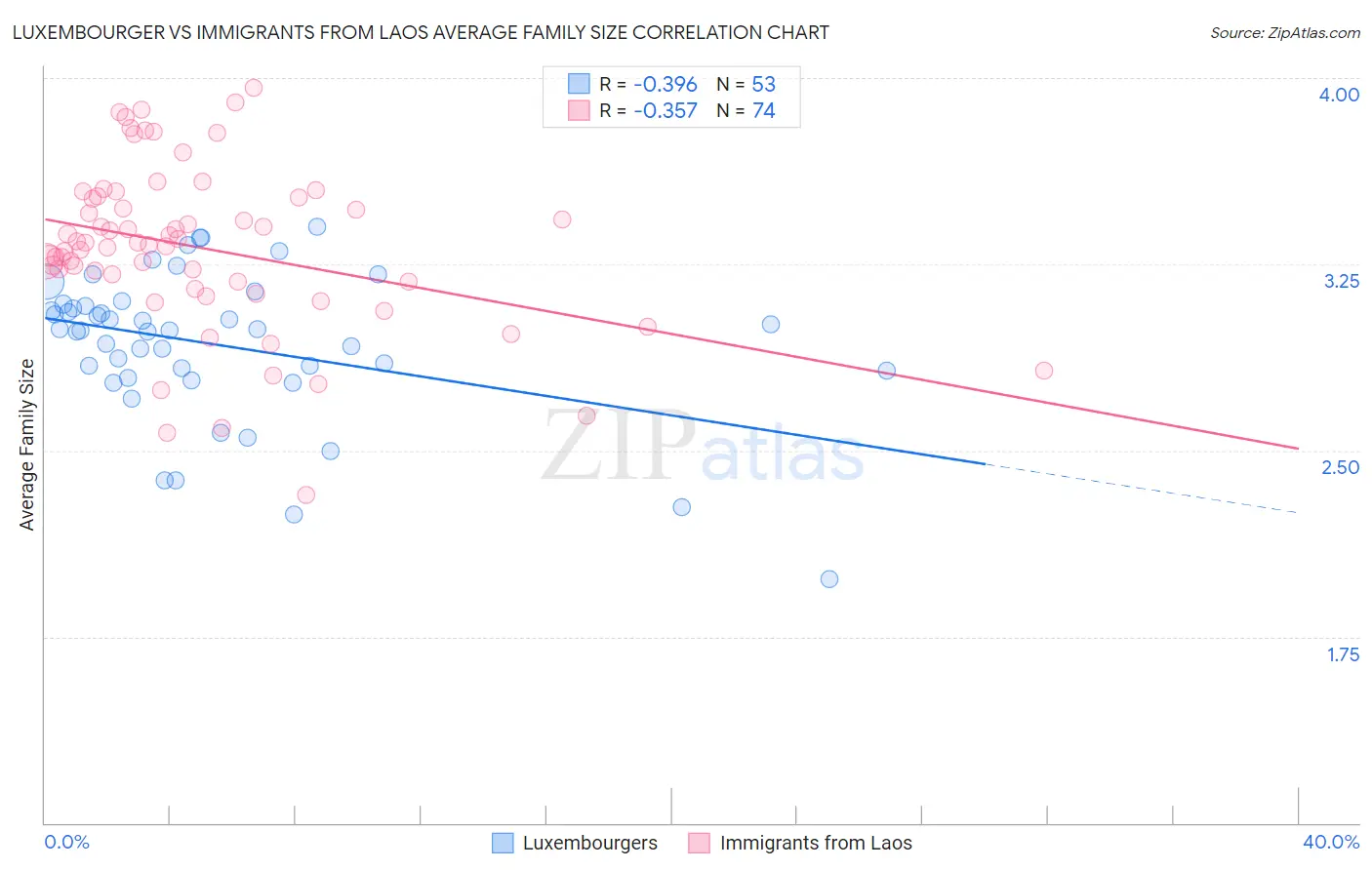 Luxembourger vs Immigrants from Laos Average Family Size