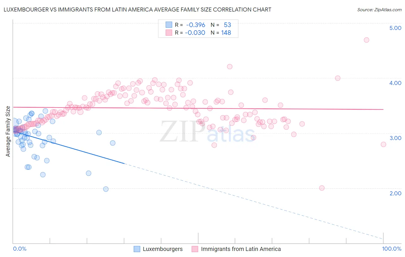 Luxembourger vs Immigrants from Latin America Average Family Size