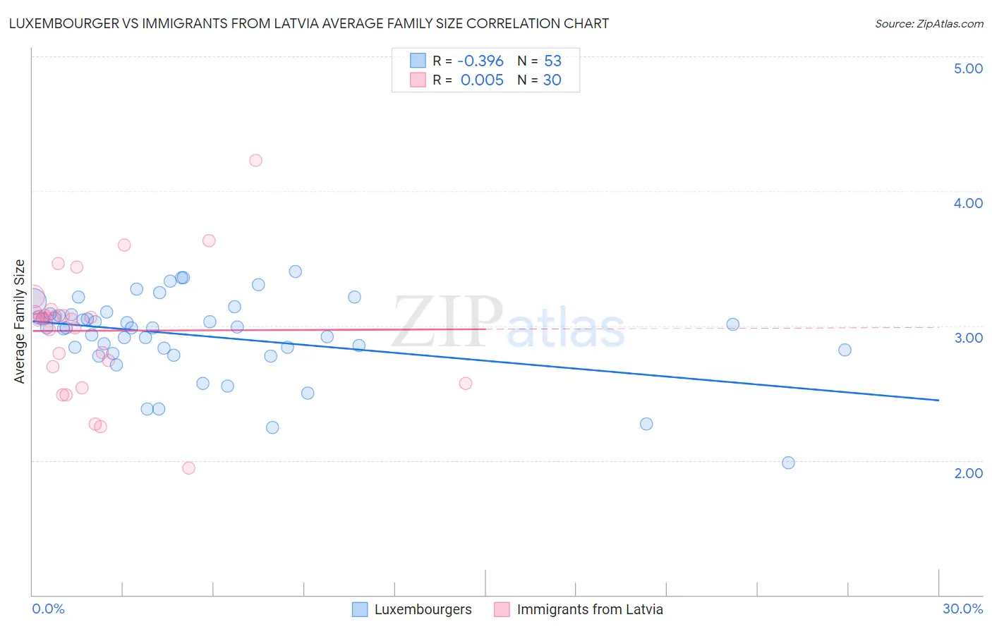 Luxembourger vs Immigrants from Latvia Average Family Size