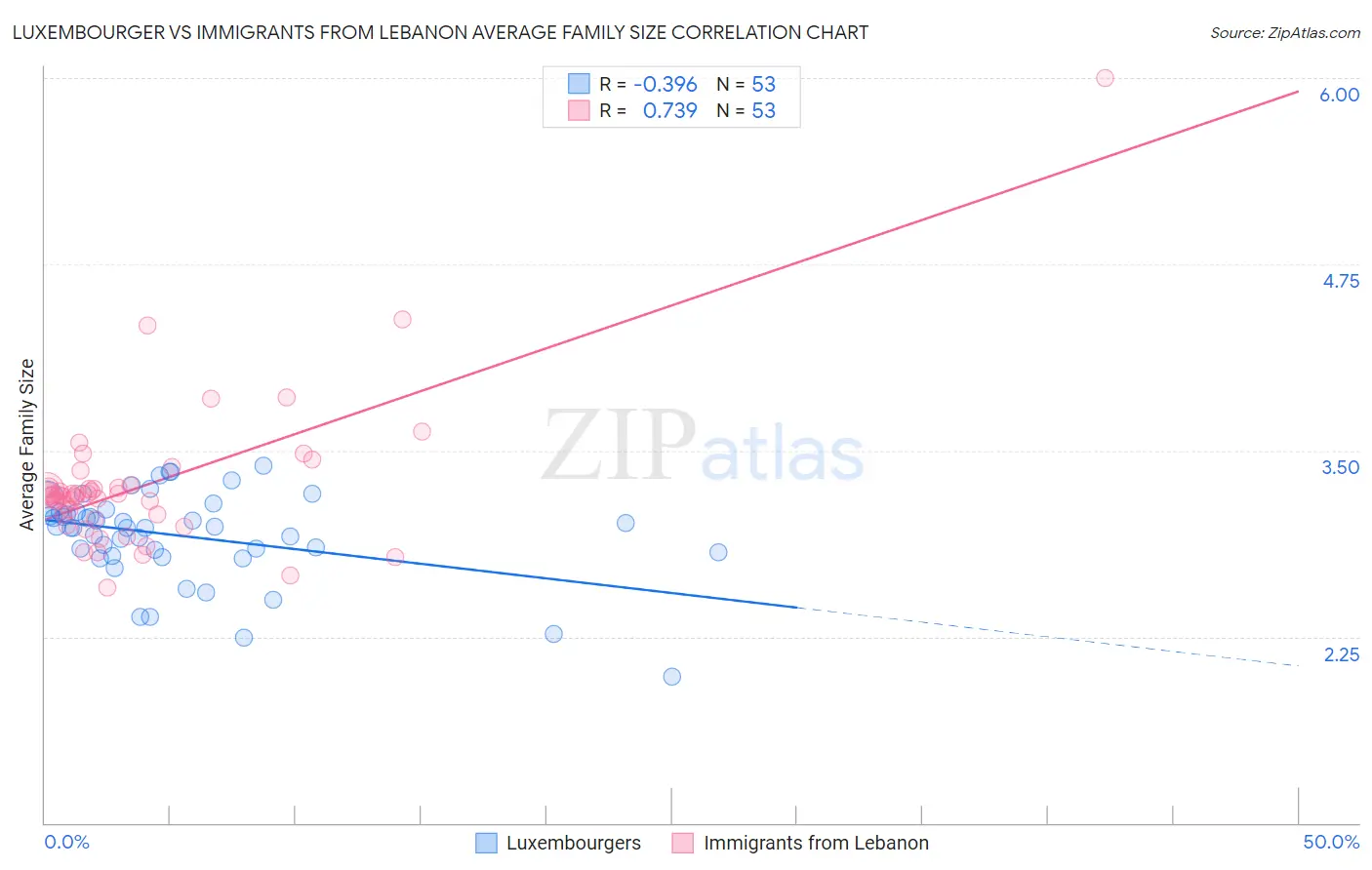 Luxembourger vs Immigrants from Lebanon Average Family Size