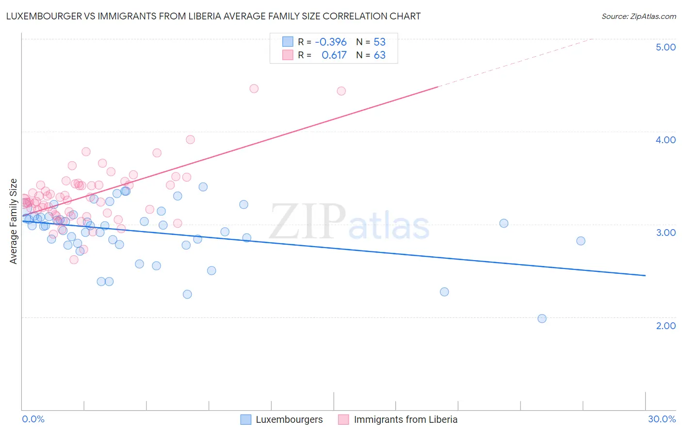 Luxembourger vs Immigrants from Liberia Average Family Size