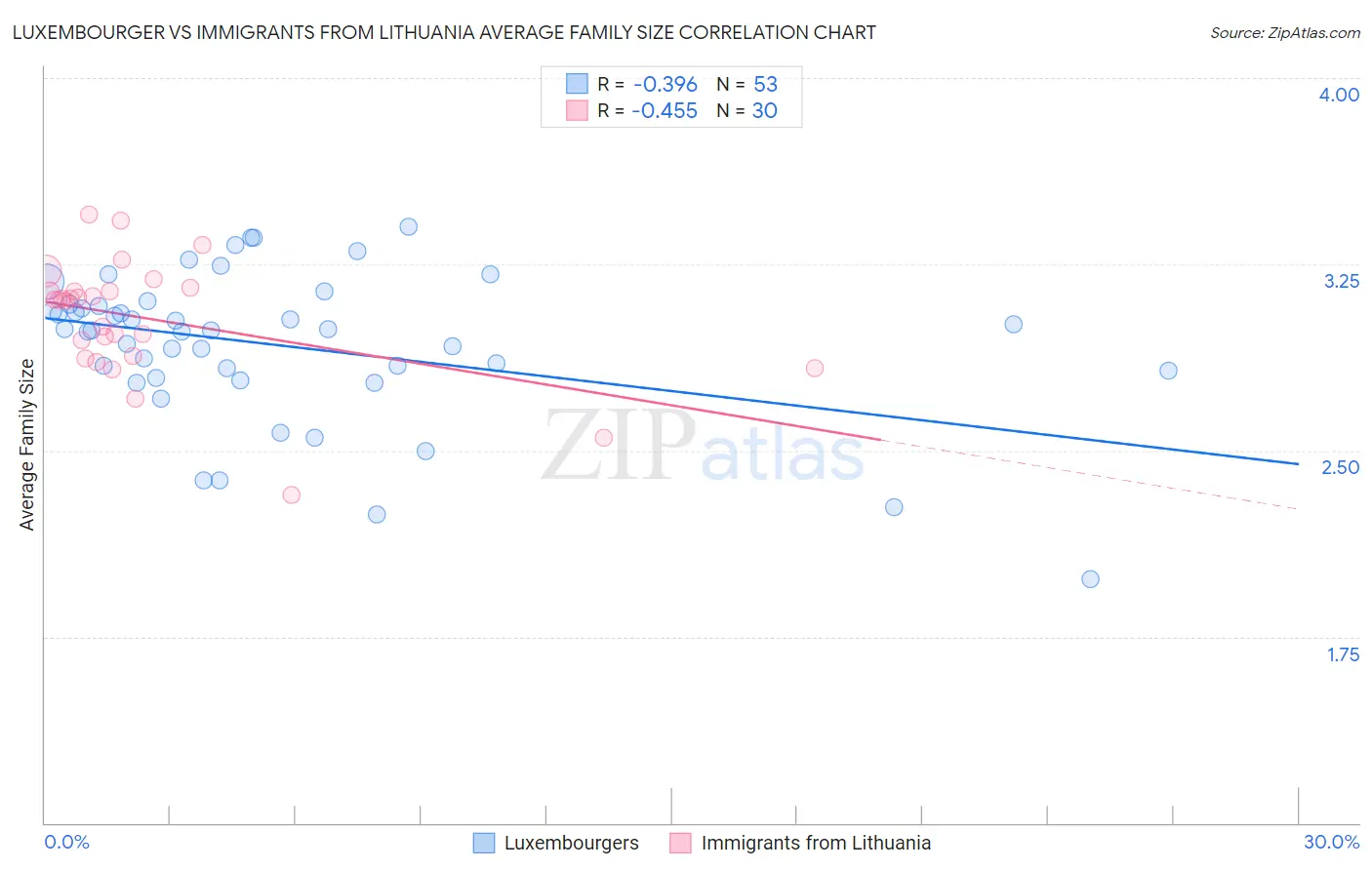 Luxembourger vs Immigrants from Lithuania Average Family Size